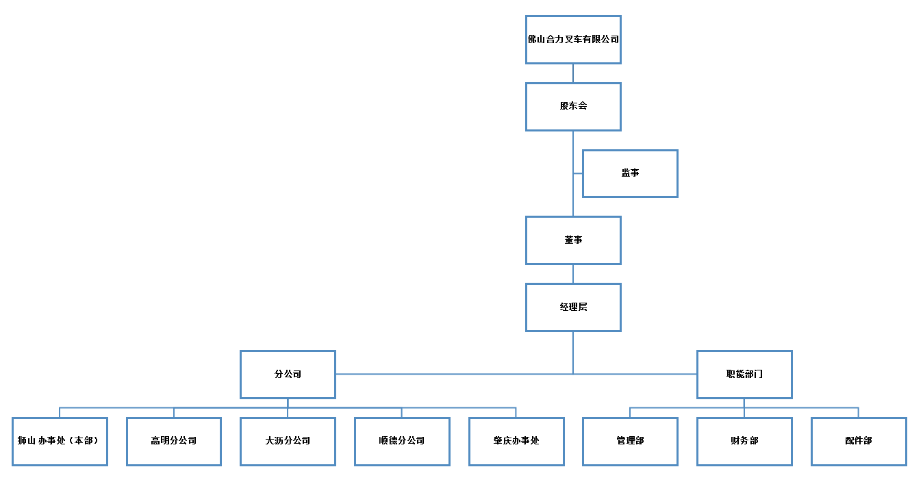 拉萨8868官方网站组织构架图.png